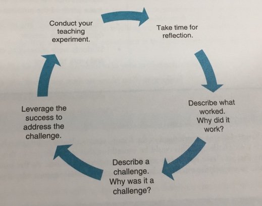 bkobett's tweet image. Try conducting a teacher experiment to test out a new idea! Planning teaching experiments will support teacher innovation! #Corwintalks #mathlessonplanning
