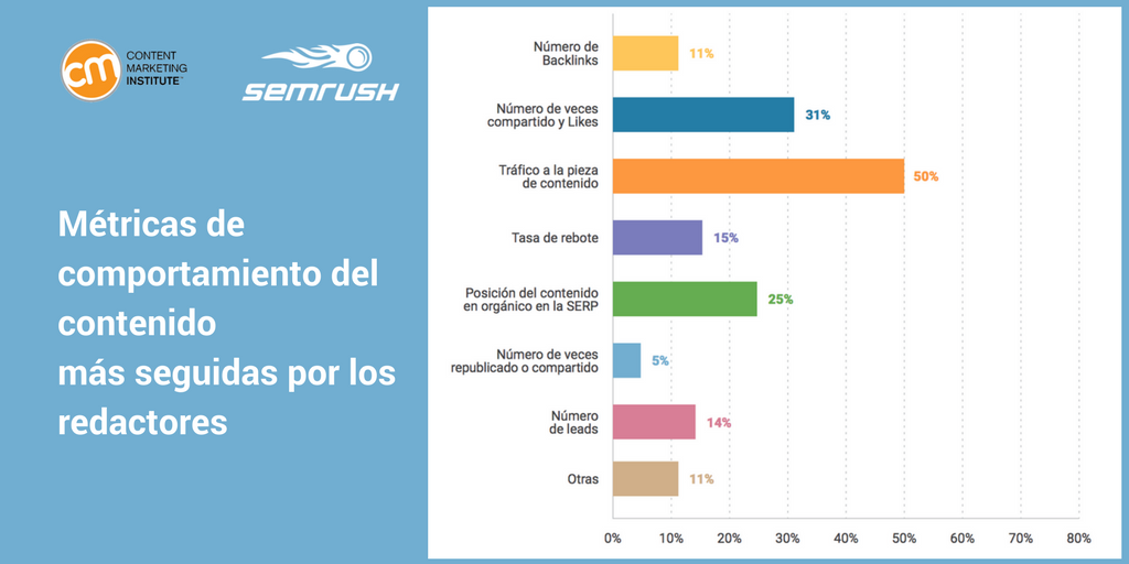 A la hora de medir el comportamiento del #contenido, los redactores suelen prestar atención a: 🔗 el tráfico del contenido 📊 su rendimiento en redes sociales 🎯 la posición del contenido en los resultados de búsqueda ¿Qué métricas son claves para ti? es.semrush.com/ebooks/semrush…