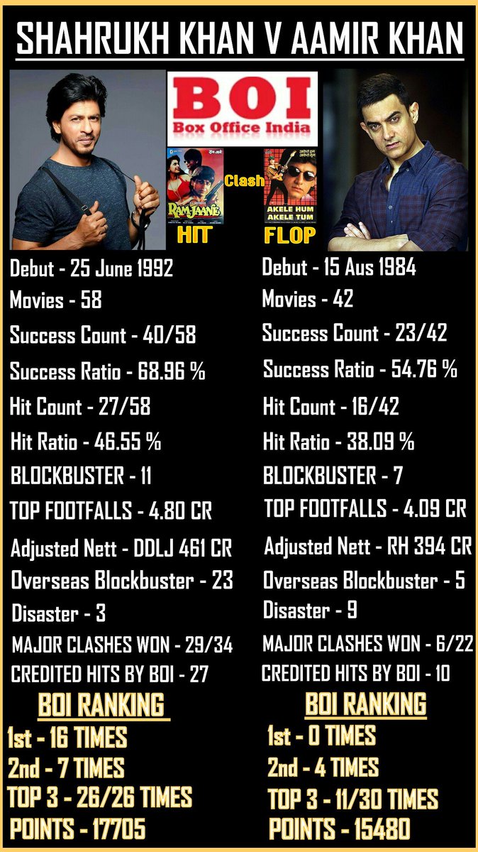 Never Compare them Don't insult SRK by comparing with someone who born after 25 years of his career after getting so many relaunch