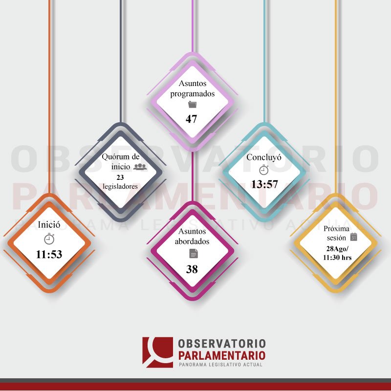 OParlamen's tweet image. #ComisiónPermanente | La sesión de hoy inició a las 11:53 horas con la asistencia de 23 legisladores. De los 47 asuntos registrados en el Orden del Día se atendieron 38.