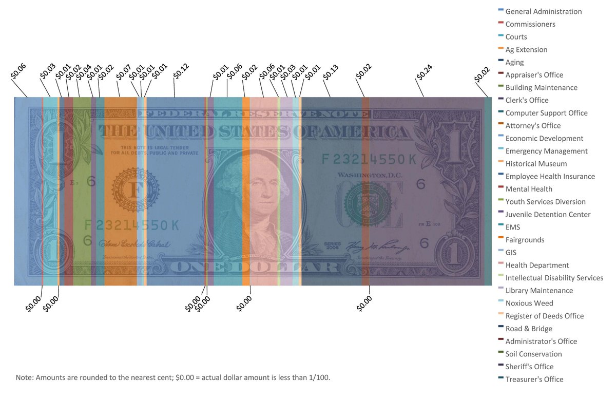 finneycounty's tweet photo. The #FinneyCounty Commission approved the 2019 budget. Where does your tax dollar really go? https://t.co/DjlXBdqYkX