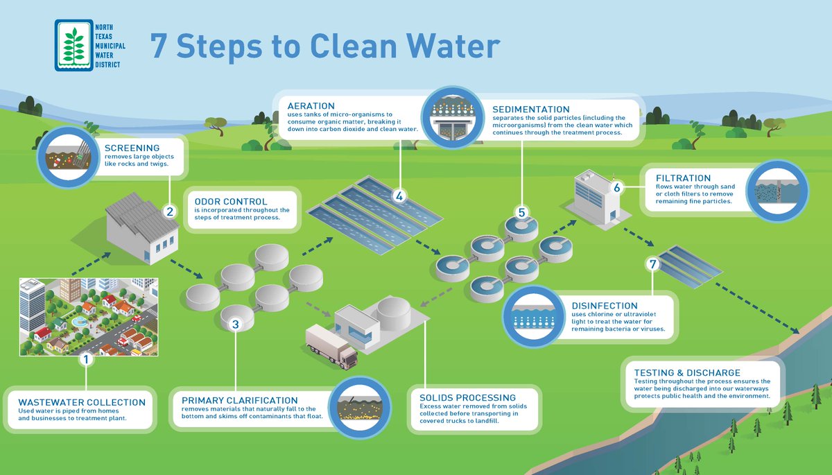 Drinking Water Treatment Process Steps