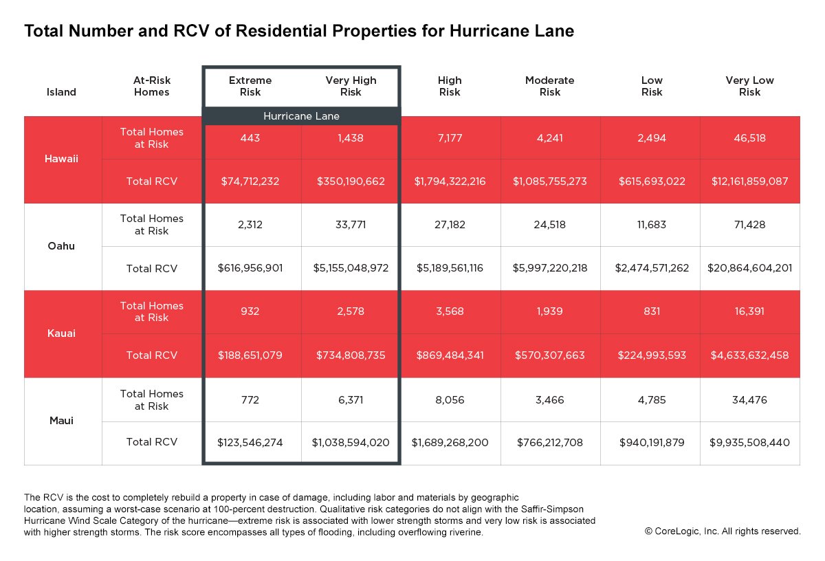 cotality's tweet photo. Here comes #HurricaneLane. As the storm approaches #Hawaii, CoreLogic estimates that over 48,000 homes with a total reconstruction cost value of approximately $8 billion are at risk of flood damage. https://t.co/4OneA1fPAA https://t.co/9hZ94iCKks
