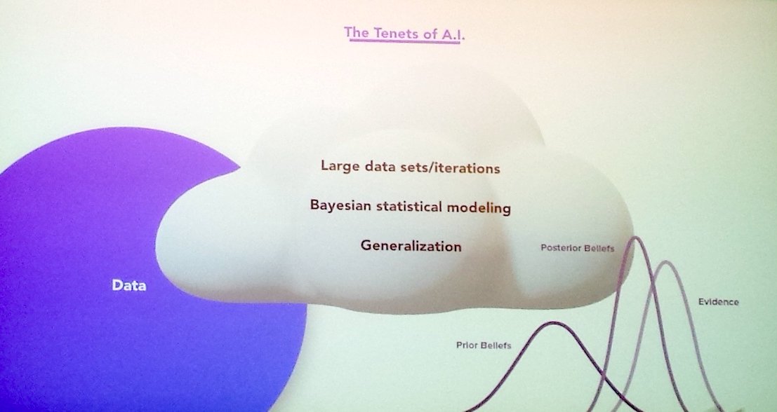 airteamaus's tweet photo. Thanks Yan Chen for presenting a useful framework for understanding AI and considering it's applicability in a range of problem-solving settings. The tenets of AI was one of my favourite slides. @rising_syd #ai #conversations ^LZ https://t.co/S45N5BL6g5