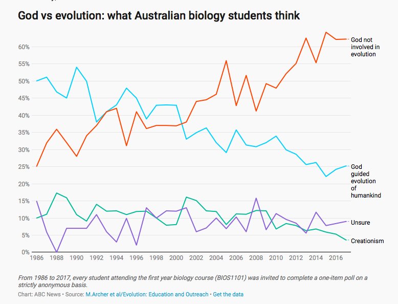 Evolution Chart Biology