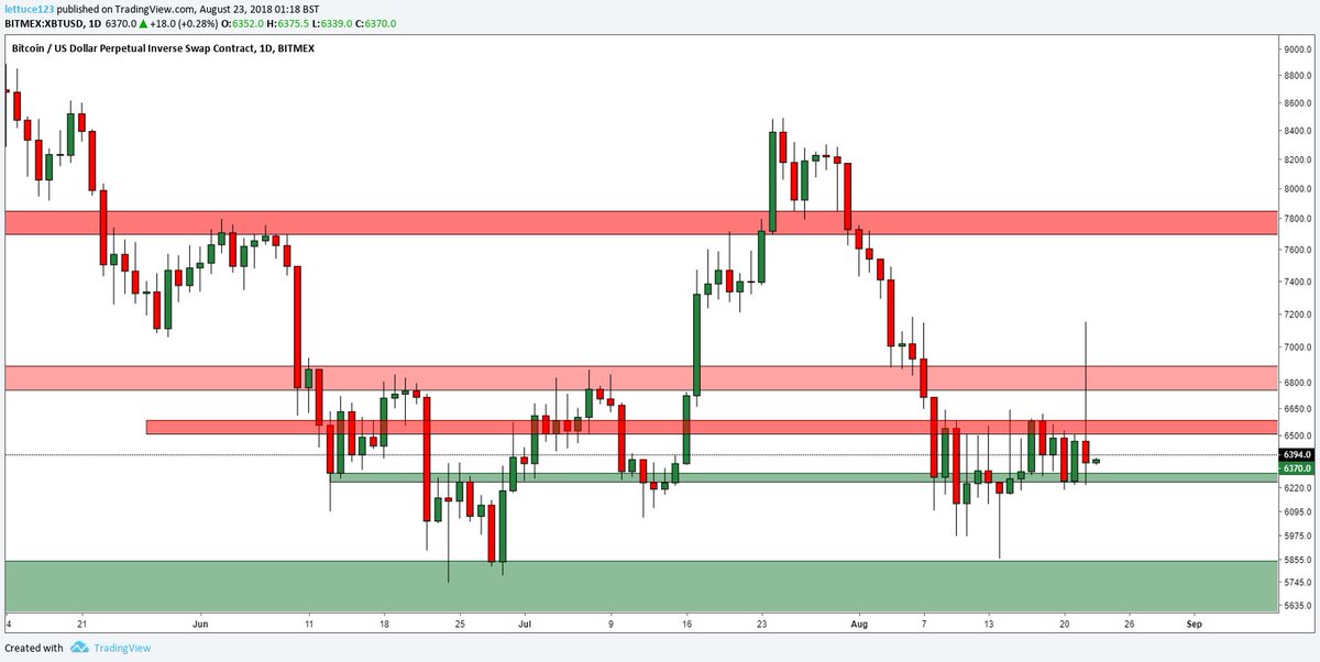 DonAlt's tweet photo. $BTC update:

Short squeeze into long squeeze into ETF denial.
Capitulation everywhere while all we do is ranging.

@NicTrades said it best: "Markets do not make bottoms on good news. They make bottoms when they stop going down on bad news."

No dump would be pretty bullish. https://t.co/L6dUQd3BSM