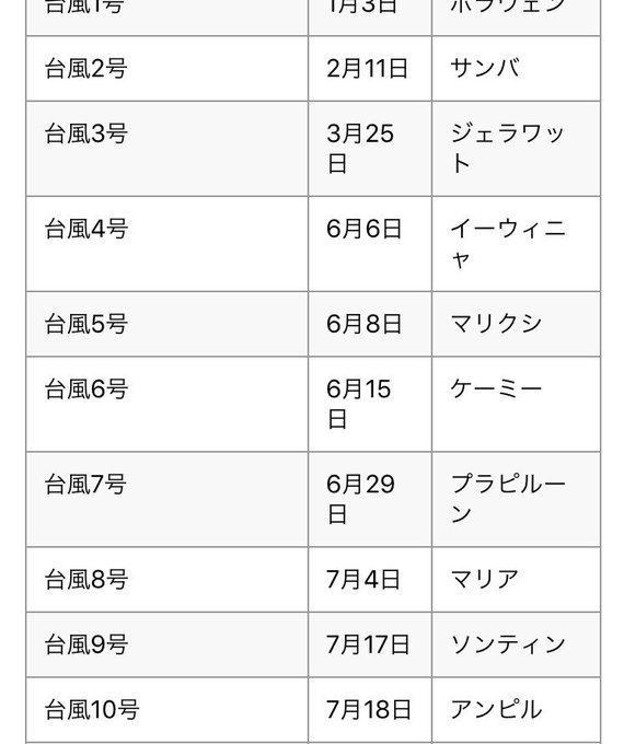 台風の名前の付け方と22年の一覧 ダサいかっこいい面白い女性みたいはなぜ Rainbow Blog