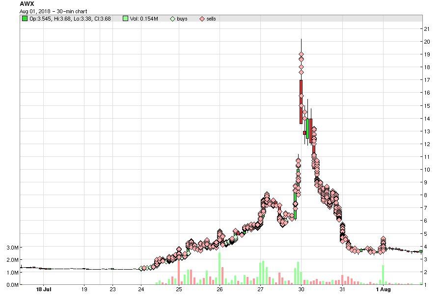 DeltheTrader's tweet photo. 🔎 I formatted and imported the $AWX Mint Broker trades to TraderVue. Here's what it looks like cc/ re: @shaneblackmon's tweet. https://t.co/SSmuukUtFb

https://t.co/Ks8jPP6LIN https://t.co/zHI1rugiVO