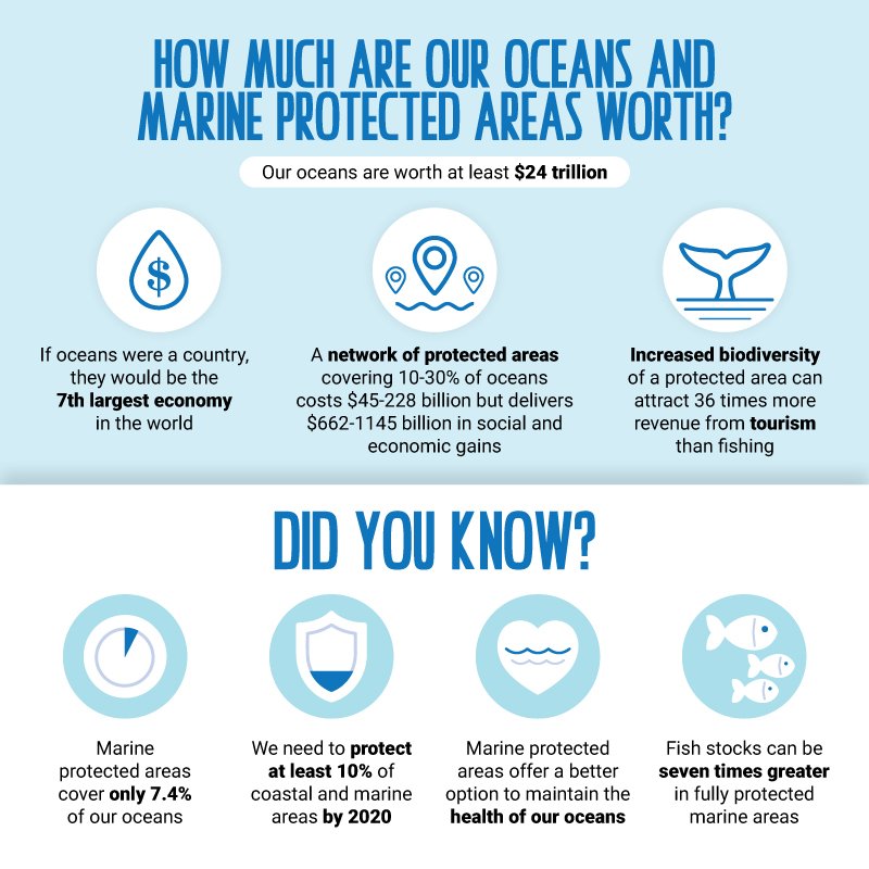 UNEP's tweet photo. Our oceans 🌊 are worth at least $24 trillion.
A healthy ocean is far more economically, environmentally &amp; socially beneficial than one that has been over-fished &amp; polluted.
Learn more about marine protected areas: https://t.co/d8Yih5kGlR 
#TheLongSwim https://t.co/r3iXZJ9C0A