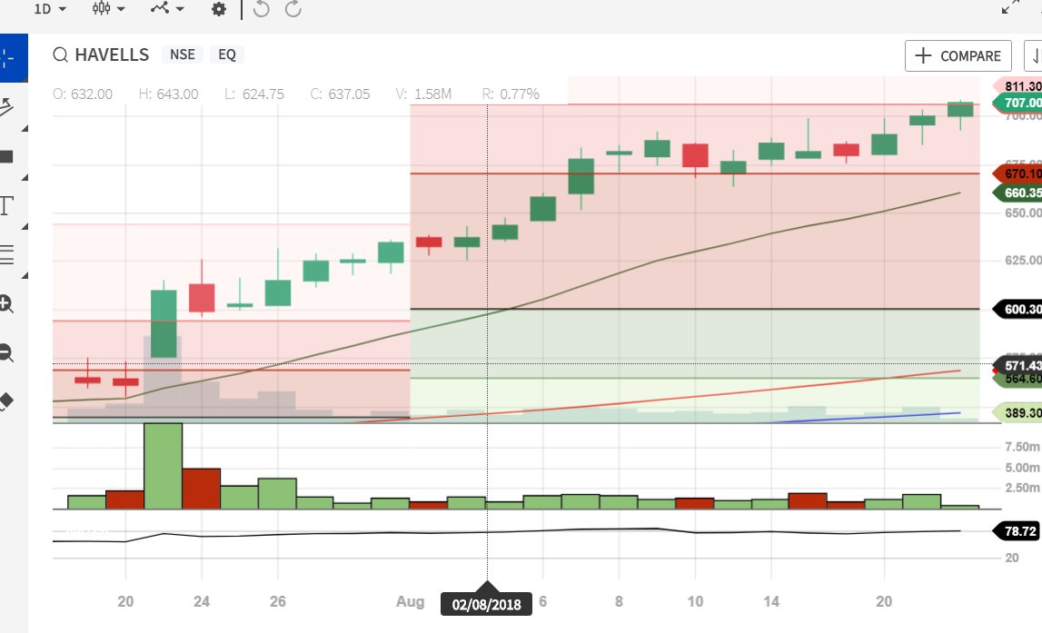 JaanoAurSeekho's tweet photo. Havells, 706+ close will trigger fresh Upmove and 706 below close may slow slight retracement ? What do you guys think will it go up or down? #EducationalView #NSEstocks #Intraday # jaanoaurseekho https://t.co/jeYeiID0rK