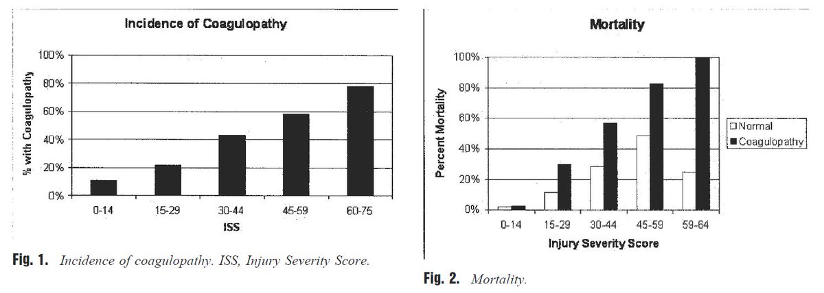 Just realised it is 15 years since "Acute Traumatic Coagulopathy" was published, with these (horrible) graphs. 

Still amazed by how much this has changed what we do, and how many lives have been saved since we started prioritizing haemostasis over perfusion.
