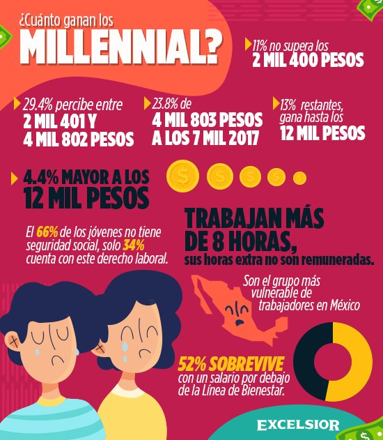 Image result for cuanto ganan los millennials en mexico infografia