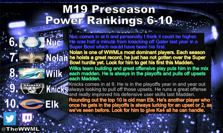 TheWWML's tweet photo. WWML's preseason power rankings continue on with 6-10. Each of these players are looking for their first Super Bowl in Madden 19, which is a very reasonable expectation. @leaguecrawler #Madden19 #OnlineFranchise https://t.co/tzBvJlKclj