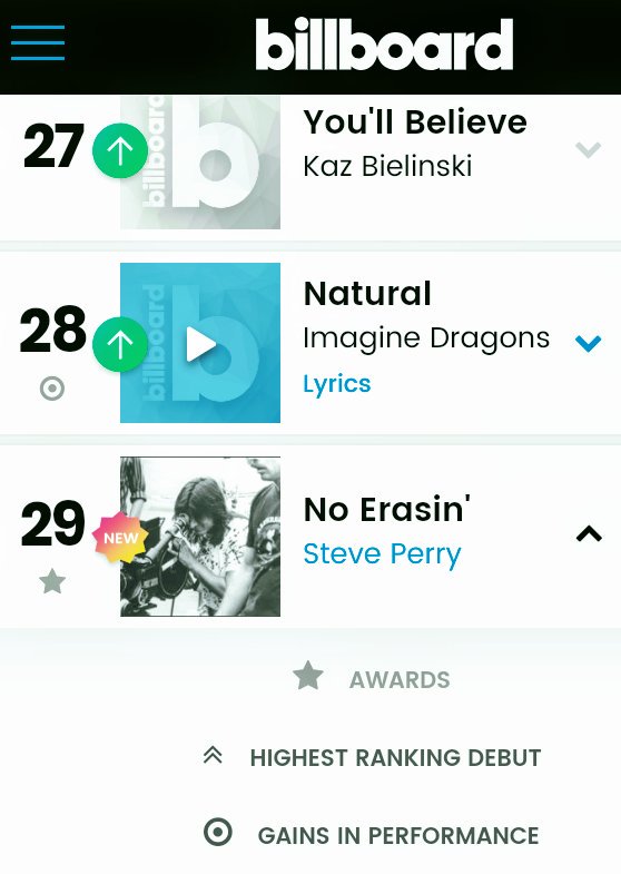 Stevegasuki's tweet photo. #StevePerry's new album #TRACES's single-cut song #NoErasin is #Billboard's first appearance in 29th place‼️👍
#スティーブペリー のニューアルバム #TRACES からのシングルカット曲 #NoErasin が、#ビルボード 29位で #初登場 ‼️👍
#StevePerryMusic
#StevePerryComeBack https://t.co/cEDEqAQ16f