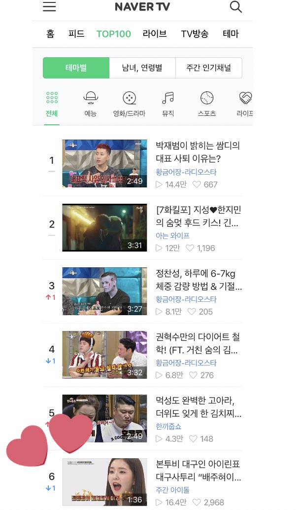 Anyway, here we have Irene’s Daegu satoori clip with 164,254 replays and counting~  https://m.tv.naver.com/v/3875733/list/67096 still at #6 after almost a day~ :)