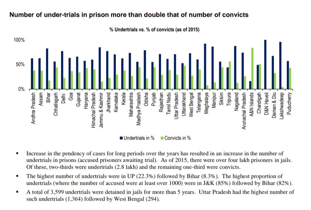 arjunmodhwadia's tweet photo. As of April 2018, there are over three crore cases pending across the Supreme Court, the High Courts, &amp; the subordinate courts. Of these, the subordinate courts account for over 86% pendency of cases, followed by 13.8% pendency before the 24 High Courts #ModifiedJudiciary https://t.co/Zh66EP5jS7