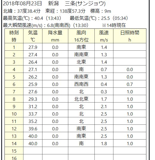 Gpvweather Com A Twitter 新潟県三条で40 4 北陸では 今日もフェーン現象で猛烈な暑さ 台風号による南寄りの風でフェーン現象が発生し 新潟県三条で40 4 まで上がりました 新潟県三条のアメダス観測値 T Co Pihsnyd4jb フェーン現象 猛烈な暑さ