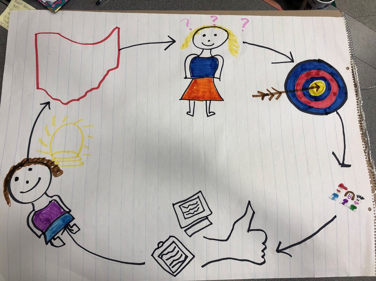 MCSPresidents's tweet photo. On staff development day, everyone created posters to capture their summer professional development learning as part of a contest. Congratulations to the winners @tdaniellem1ll3r and @m_ransome! They and their group receive gift cards for MCS gear! #WeRPrexies #MCSsummerlearning https://t.co/d5ce2K60CF