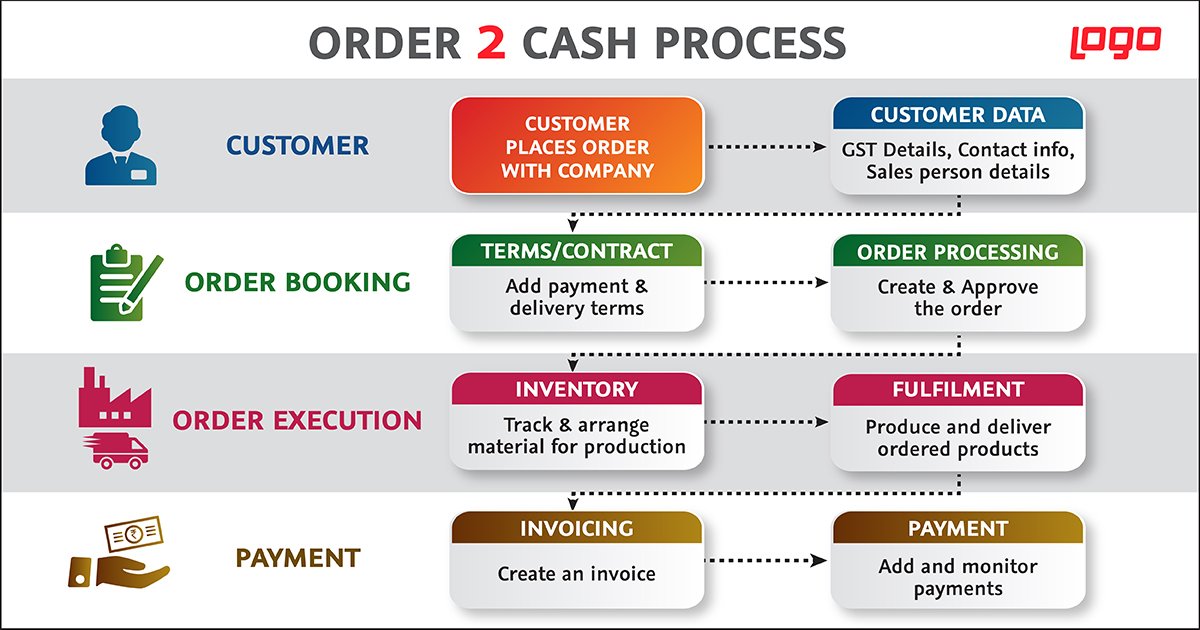 NeelimaPusala's tweet photo. Faster #Order to #CashProcess- #SalesGrowth #JugnuERP

The order to cash process encompasses the financial &amp; business processes that link #buyers #suppliers when they work together.Buyers suppliers connect to transact business &amp; ends with the financial processes &amp; close the deal. https://t.co/zrGxnwgy5j
