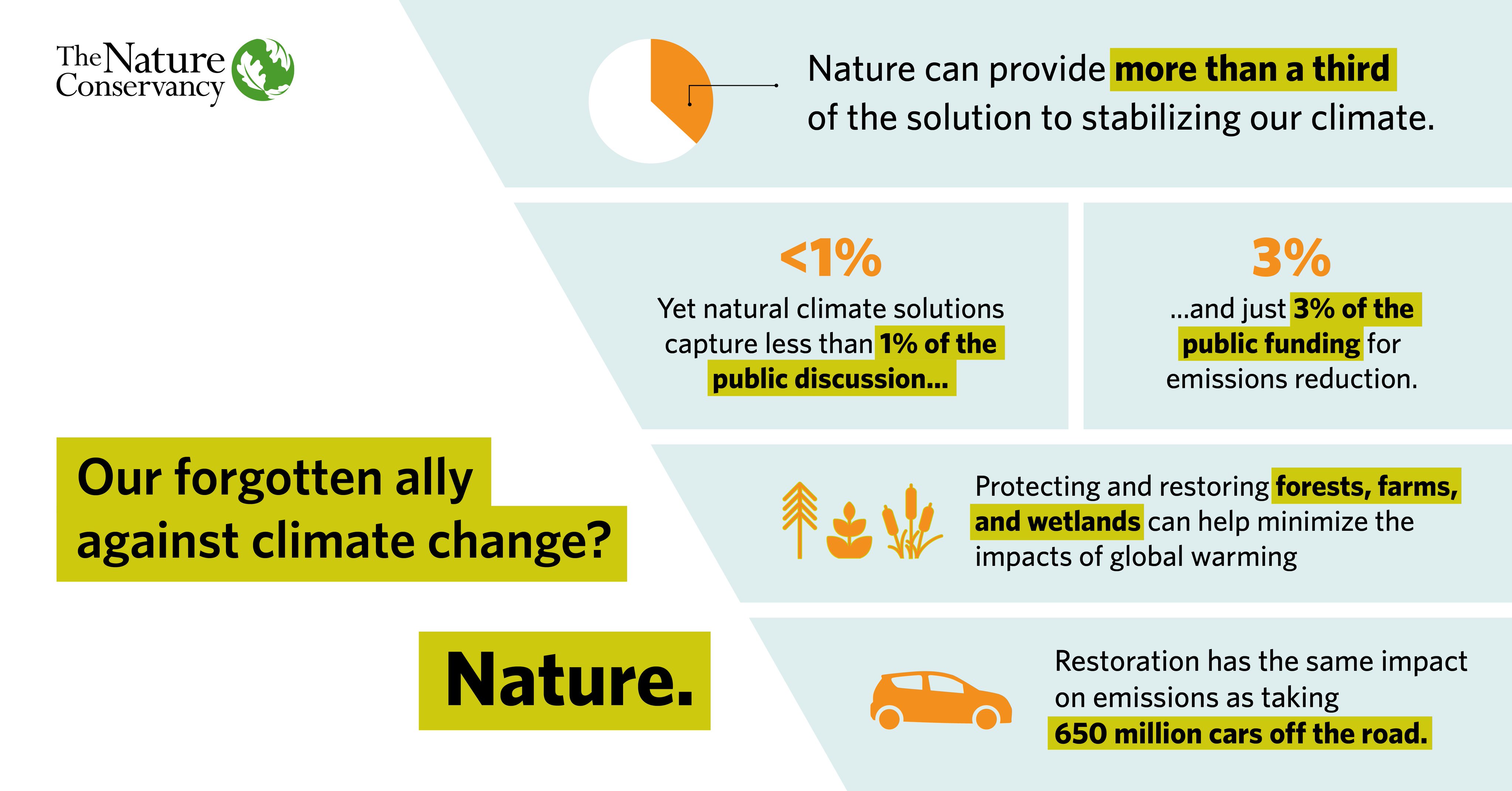 The Nature Conservancy on Twitter: "If we serious about climate change, we must get serious about investing in more about #NaturalClimateSolutions » https://t.co/Uu4hfh3sU9 https://t.co/QCA5jhrzxo" /
