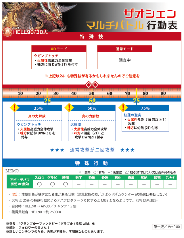 ロシブル気分 グラブル8月の古戦場100hellザオシェンの行動表第一版です 90 95からhpトリガーの変更と追加 特殊技と特殊行動のバフ デバフに変更ありです 95から一気に固くなった感じですね 90 95のアップデート版も添付しておきます グラブル