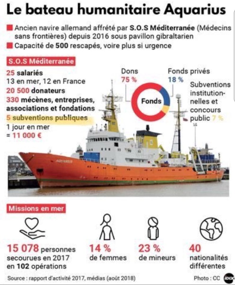 Ont apprend que sur l'#Aquarius, il y a 14% de femmes, donc 86% d'hommes… Pour ceux qui doutent encore que ce sont des #envahisseurs…  
#MigrantsNotWelcome