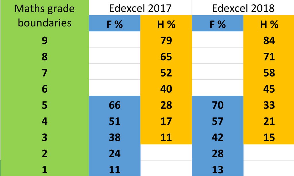 edexcel grade boundaries