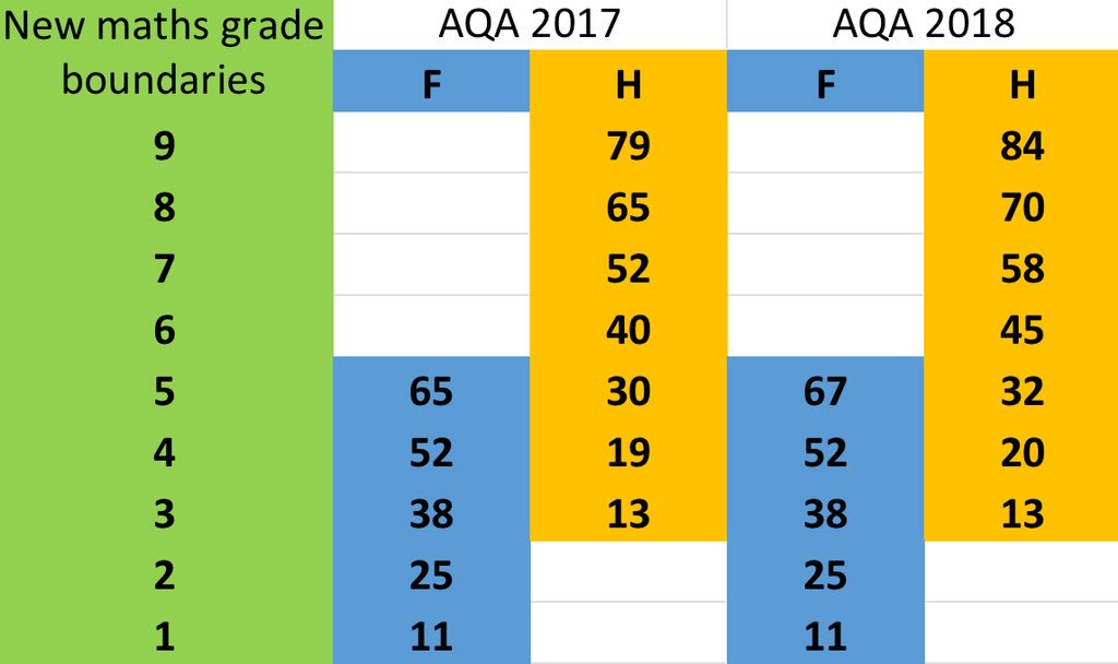 Edexcel 9-1 Grade Boundaries for Maths