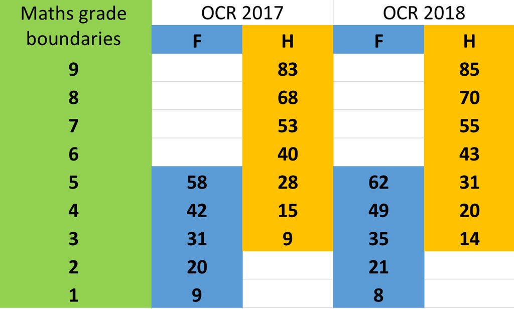 Phil Humphreys on X: #GCSEmaths Just checked the official sites. So the  maths grade boundaries are all up (significantly) from 2017. Here's how it  looks for AQA, Edexcel & OCR.  /