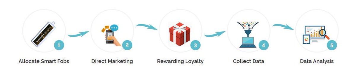 At #Pearlai, we appreciate your marketing budget is strict, yet we also understand you need to enhance customer loyalty, engagement &amp; entertainment. Our #Buttercrane success has uplifted their loyalty; let's work together #loyalty #shopping #shoppingcentre business.pearlai.com/pearlai-2/