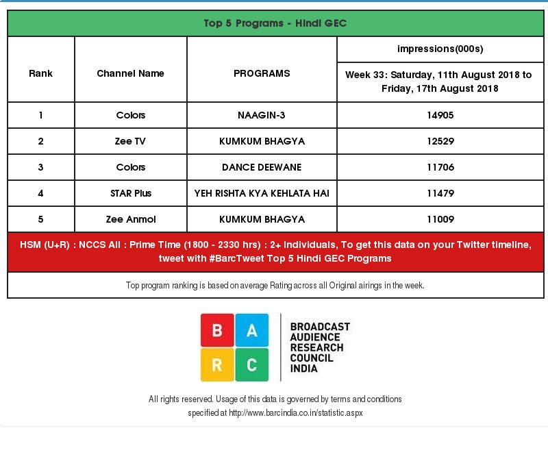 _bkumkum's tweet photo. #BARC Rating. Week 33: 
🔸U + R : 2. Kumkum Bhagya / 5. Kumkum Bhagya (Zee Anmol) 
🔸Urban : 4. Kumkum Bhagya 
🔸Rural : 1.  Kumkum Bhagya (Zee Anmol) / 5. Kumkum Bhagya 
#KumkumBhagya #KKB ❤️ https://t.co/N6O8bkoDps