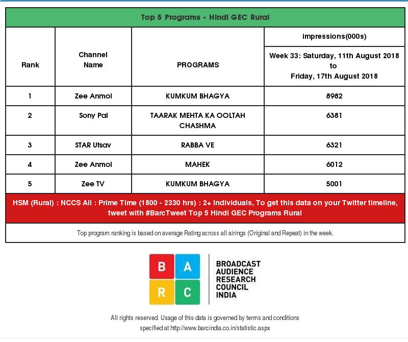_bkumkum's tweet photo. #BARC Rating. Week 33: 
🔸U + R : 2. Kumkum Bhagya / 5. Kumkum Bhagya (Zee Anmol) 
🔸Urban : 4. Kumkum Bhagya 
🔸Rural : 1.  Kumkum Bhagya (Zee Anmol) / 5. Kumkum Bhagya 
#KumkumBhagya #KKB ❤️ https://t.co/N6O8bkoDps