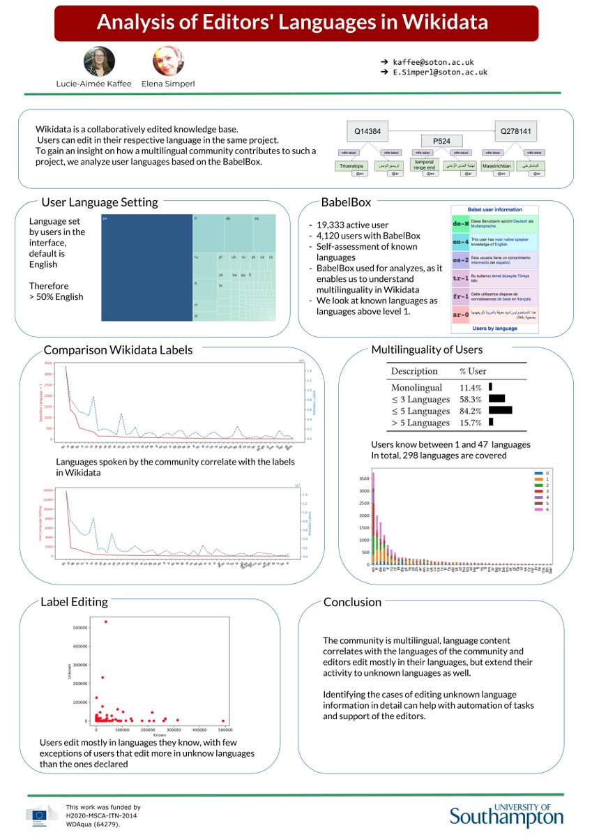 frimelle's tweet photo. We analyzed languages of @wikidata editors and their editing. Poster at #opensym2018
https://t.co/G08EBNMxE1 https://t.co/G7vnltGmgK