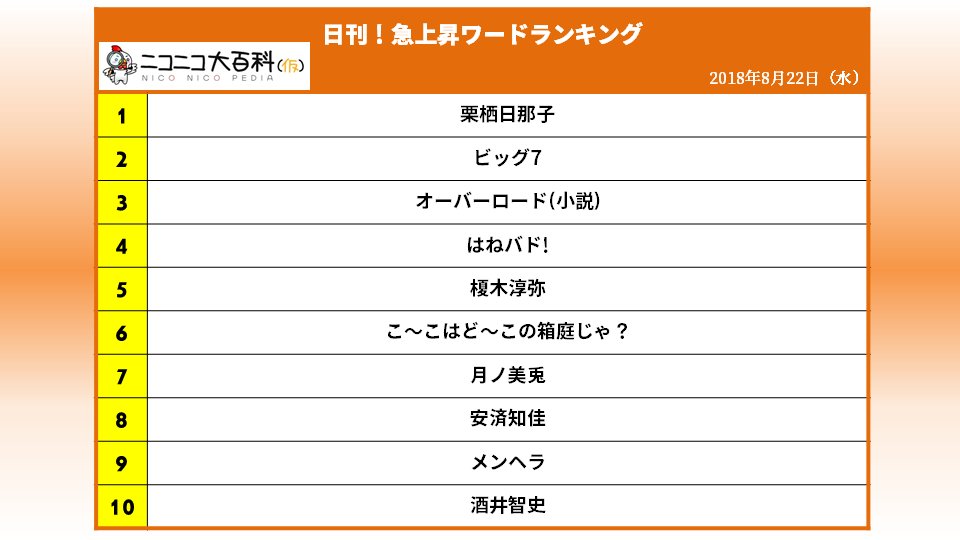 ニコニコ大百科 Twitterissa 日刊 急上昇ワードランキング Nicopedia 18年8月22日に最も急上昇したワードは 栗栖日那子 でした 6位の こ こはど この箱庭じゃ は Webページを模したflashのホラーゲームで Tas動画 T Co Fr3qfq7xbz が投稿