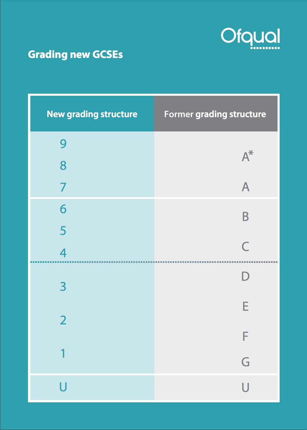 Ofqual on X: For those looking to compare new GCSE 9 to 1 grades in  England with the old A* to G system, we have an infographic #GCSE  #ResultsDay @LBC  /