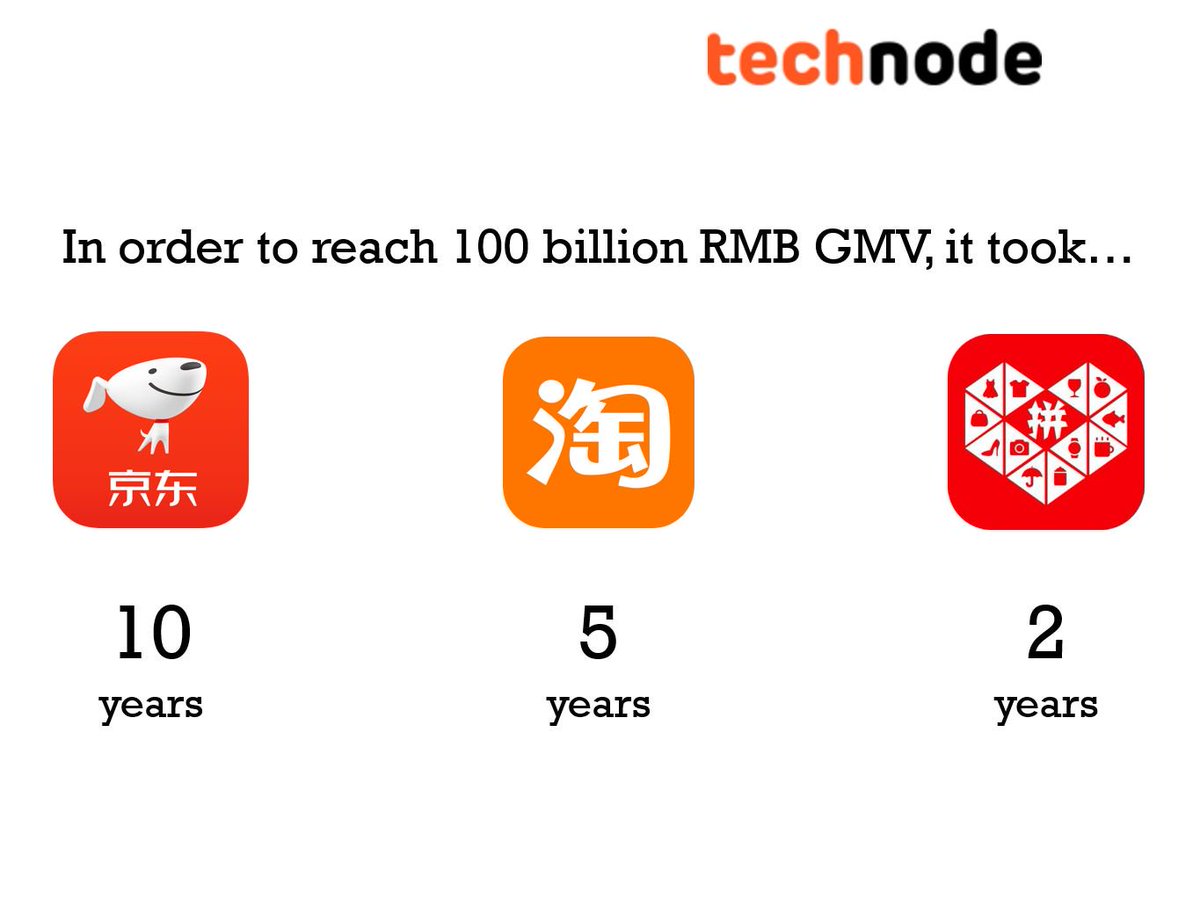 HeatherleePSU's tweet photo. "What took Taobao five years, and https://t.co/zjMpr63JIw 10 years, Pinduoduo has achieved in only three years." Latest from @technodechina's #TechafterHours: https://t.co/8du6HJRJxY https://t.co/Gjuswbsjp2