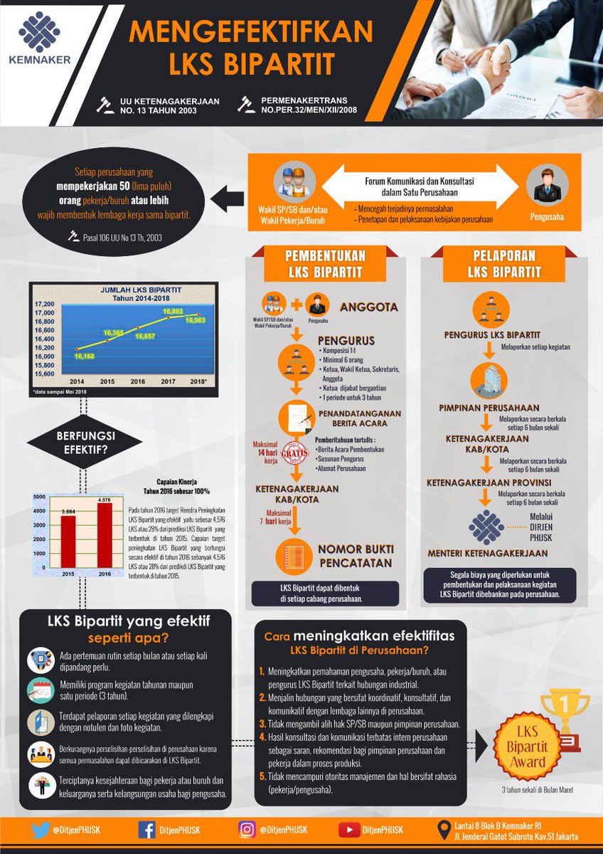 Pemerintah selalu mendorong penyelesaian perselisihan secara bipartit dgn menjunjung tinggi musyawarah mufakat #naker #pphi