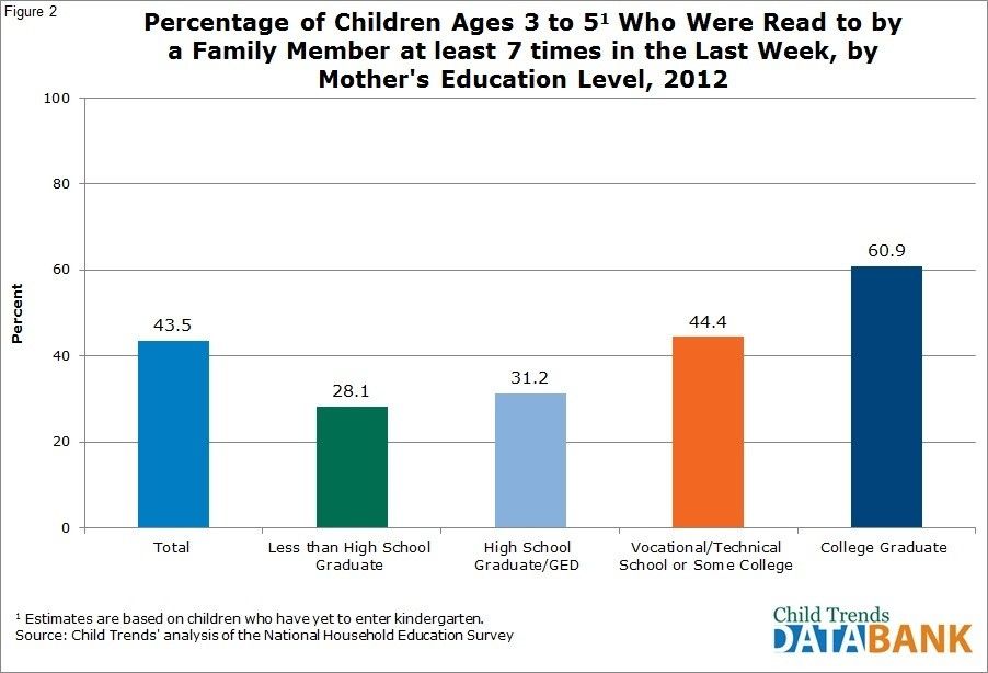 wef's tweet photo. This simple technique doubled the time parents spent reading to their children https://t.co/xAJwHrh90c #education https://t.co/SzKEIrEfvt