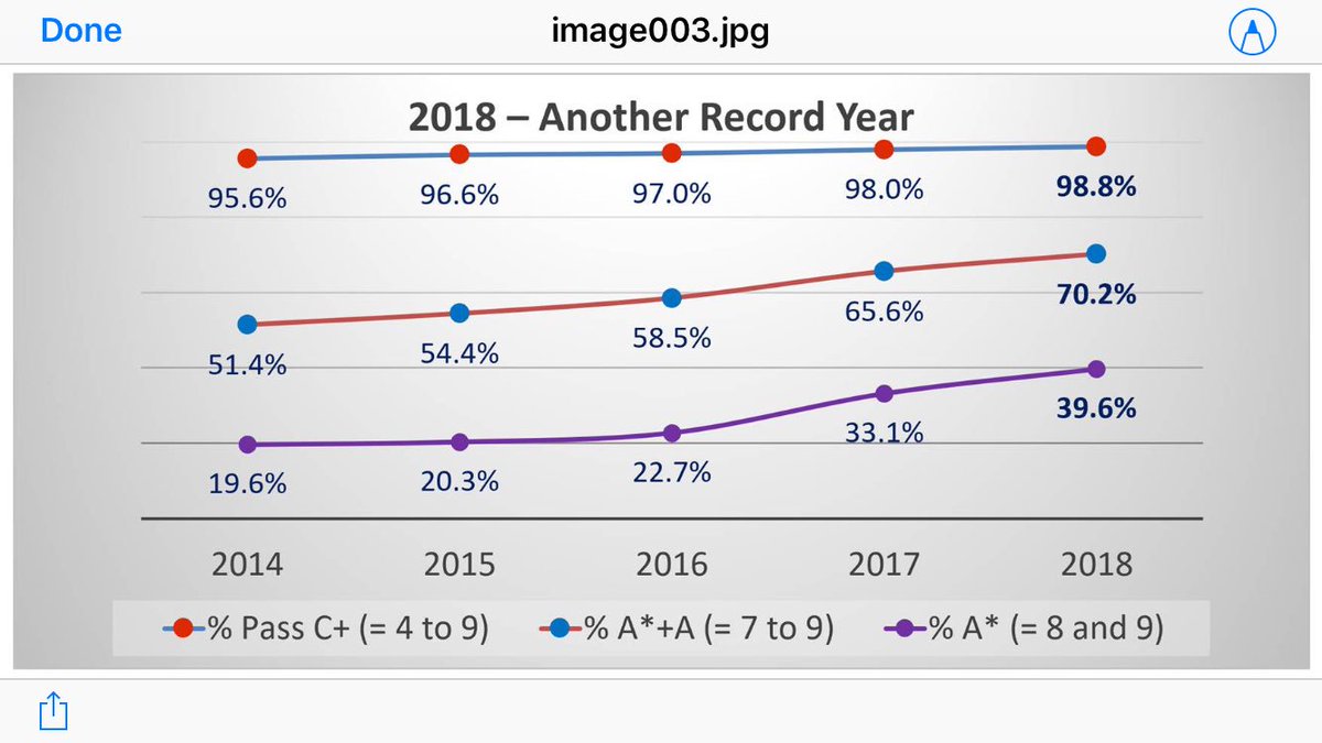 JESS Director 🇦🇪 (@jess_director) on Twitter photo Congratulations to our Year 11 pupils and the <a href="/JESSDubai/">JESS Dubai 🇦🇪</a> staff on another record-breaking set of GCSE results: 40% A*, 70% A*A, 99% A*-C - simply awesome! <a href="/HMC_Org/">HMC (The Heads' Conference)</a> @COBISorg <a href="/WhichSchool_UAE/">WhichSchoolAdvisor</a> <a href="/KHDA/">KHDA | هيئة المعرفة والتنمية البشرية بدبي</a> #gcseresultsday #gcse2018 Congratulations to our Year 11 pupils and the <a href="/JESSDubai/">JESS Dubai 🇦🇪</a> staff on another record-breaking set of GCSE results: 40% A*, 70% A*A, 99% A*-C - simply awesome! <a href="/HMC_Org/">HMC (The Heads' Conference)</a> @COBISorg <a href="/WhichSchool_UAE/">WhichSchoolAdvisor</a> <a href="/KHDA/">KHDA | هيئة المعرفة والتنمية البشرية بدبي</a> #gcseresultsday #gcse2018