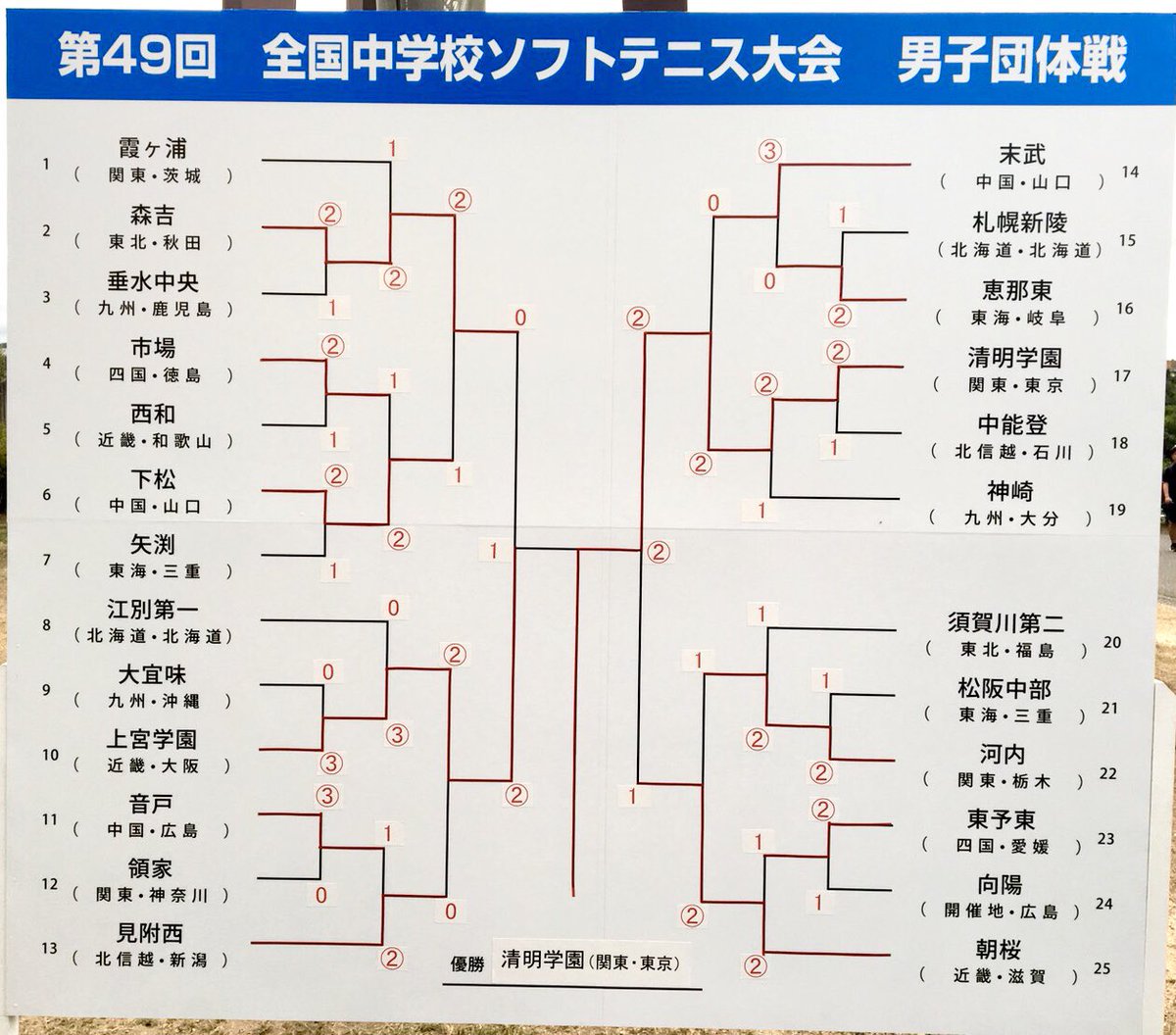 2019 関東 大会 中学 ソフトテニス