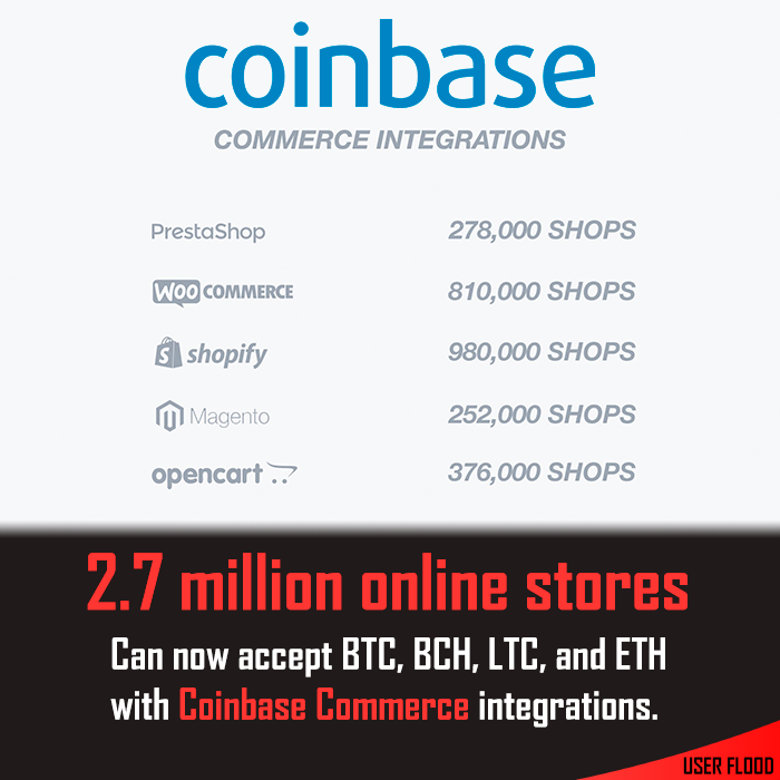 UserFloodAgency's tweet photo. #Coinbase is trying to increase the use of #Cryptocurrency by making #crypto purchases more accessible for merchants and buyers.

Check it out: https://t.co/Sypm8TOV6Z https://t.co/YvZtbQ3tgC