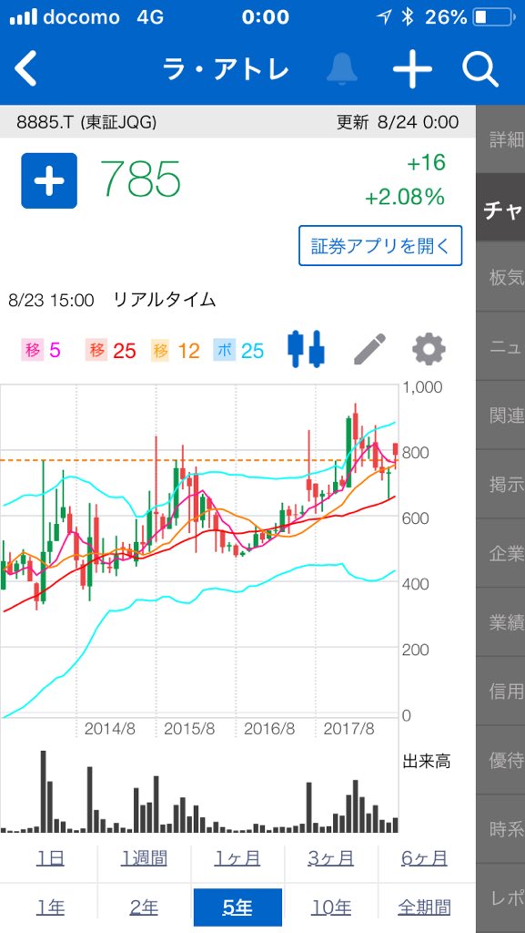 レカム
過去のマッコリーが引き受けた新株予約権のラアトレ、インターAのチャート。インターA2012/10発表→上昇2013/3、約5.5カ月、ラアトレ2017/5発表→上昇2018/1、約7カ月
ずーと持っていると更に上昇するかも！