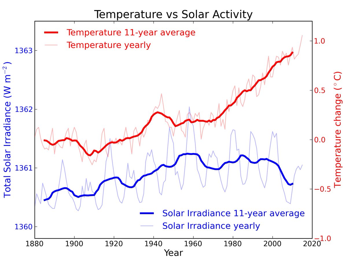 Could it be the sun? No: the sun's energy has been going down at the very time that the average temperature of the planet continues to rise. For more info, read:  https://www.skepticalscience.com/solar-activity-sunspots-global-warming.htm and no, even a Grand Minimum wouldn't save us. See:  http://www.realclimate.org/index.php/archives/2011/06/what-if-the-sun-went-into-a-new-grand-minimum/