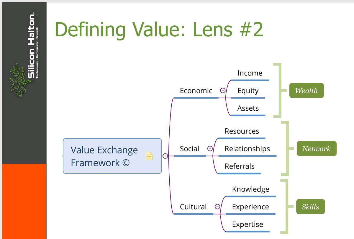 An interesting way to define Value Exchange from <a href="/mi6agency/">MI_6_AGENCY</a> . @OCEinnovation