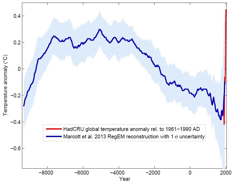 Could it be orbital cycles? Are we just getting warmer after the last ice age? No: warming from the last ice age peaked 1000s of yrs ago, and the next event on our geologic calendar was another ice age: was, until the industrial revolution, that is. Read:  https://people.clas.ufl.edu/jetc/files/Tzedakis-et-al-2012.pdf