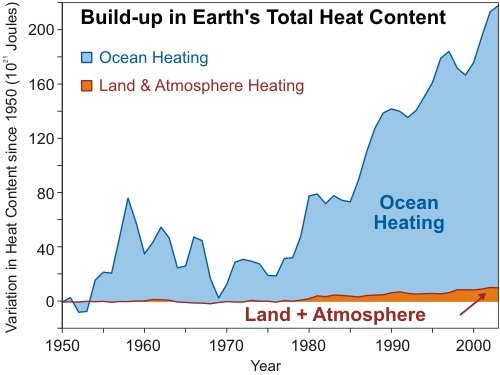 ... then the heat content of another part of the climate system wd have to be going down, while the heat content of the atmosphere was going up. Is this what we see? No: heat content is increasing across the entire climate system, ocean most of all! See:  https://skepticalscience.com/graphics.php?g=65