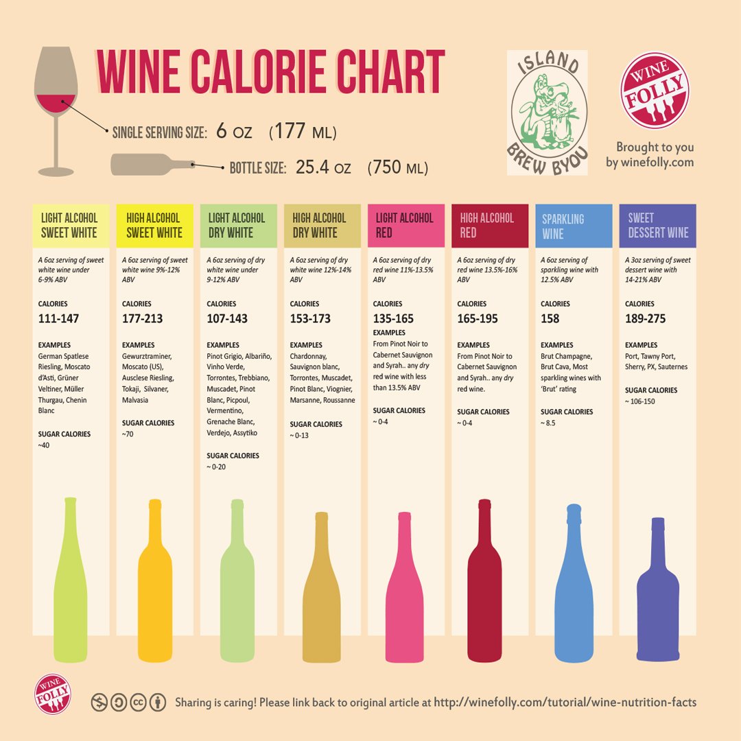 IslandBrewByou's tweet photo. Thanks to #winefolly for this amazing chart! 

Who cares about calories?
#islandbrewbyou
#yyj
#yyjwine
#vancouverisland
#langfordbc
#langford
#vancouverislandbeer
#langfordwine
#colwood
#sooke
#yyjwines
#langfordbeer
#yyjbeer
#victoriabeer
#shoplocal
#westhills
#thirstythursdays https://t.co/lPTyHy91hl