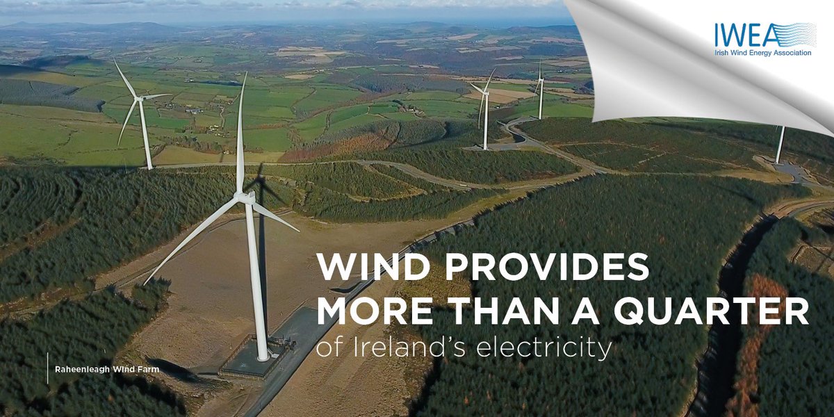 Well, currently, more than 40 per cent! Wind provided more electricity last year than any other energy source save gas and we're aiming to increase again in 2018. #WindWorks #ClimateChange #DeliveringforIreland