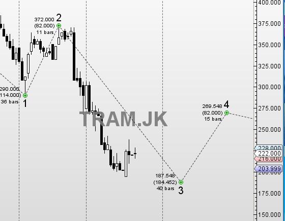 hotforex's tweet photo. Saham #TRAM juga masih berpotensi meneruskan pelemahan https://t.co/TGAZEAea9X
