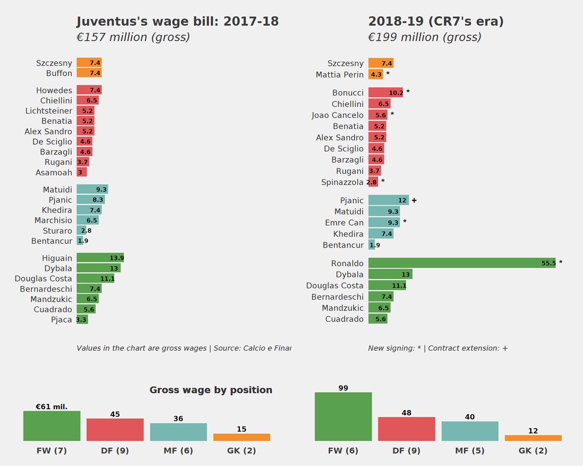 PLGoal's tweet image. How Cristiano Ronaldo changes Juventus's wage bill
#Juventus #Ronaldo